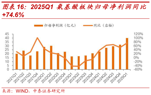 咨询大家2025Q1 氨基酸板块归母净利润同比