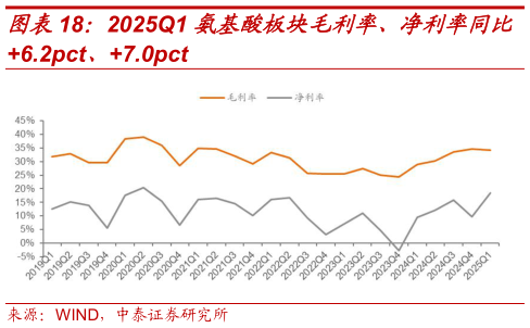 如何看待2025Q1 氨基酸板块毛利率、净利率同比
