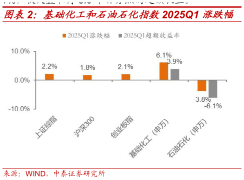 请问一下基础化工和石油石化指数2025Q1 涨跌幅