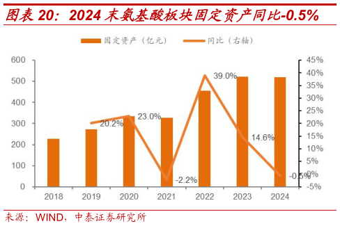 我想了解一下2024 末氨基酸板块固定资产同比-0.5%