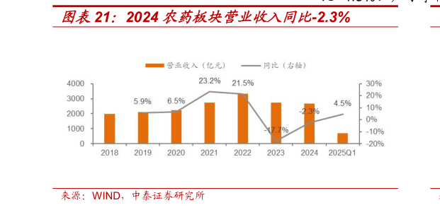谁能回答2024 农药板块营业收入同比-2.3%