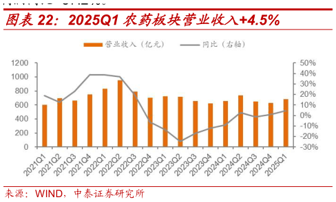 咨询下各位2025Q1 农药板块营业收入4.5%