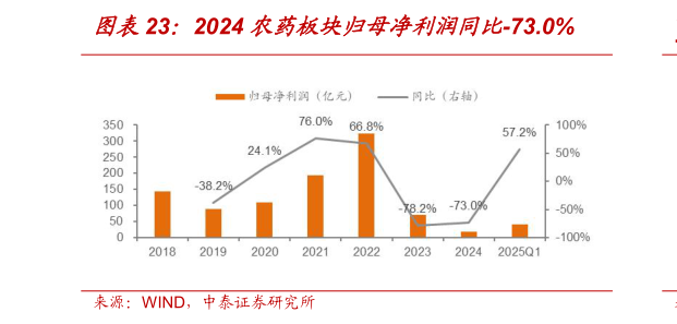 你知道2024 农药板块归母净利润同比-73.0%