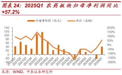 如何了解2025Q1 农药板块归母净利润同比