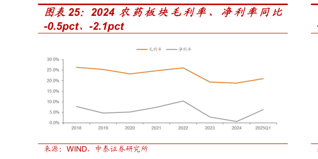 如何看待2024 农药板块毛利率、净利率同比