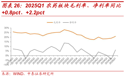 如何看待2025Q1 农药板块毛利率、净利率同比