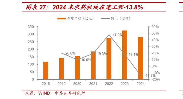 你知道2024 末农药板块在建工程-13.8%