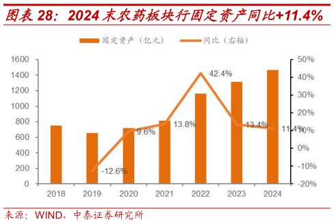 你知道2024 末农药板块行固定资产同比11.4%