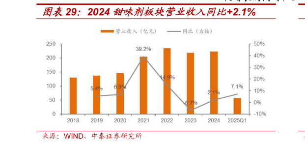 咨询下各位2024 甜味剂板块营业收入同比2.1%