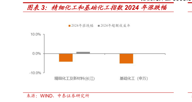 请问一下精细化工和基础化工指数2024 年涨跌幅