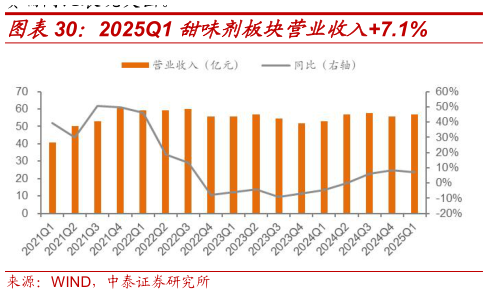 咨询大家2025Q1 甜味剂板块营业收入7.1%