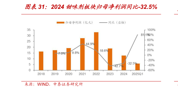 咨询下各位2024 甜味剂板块归母净利润同比-32.5%