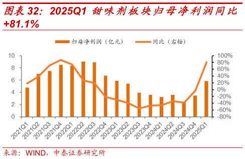 你知道2025Q1 甜味剂板块归母净利润同比