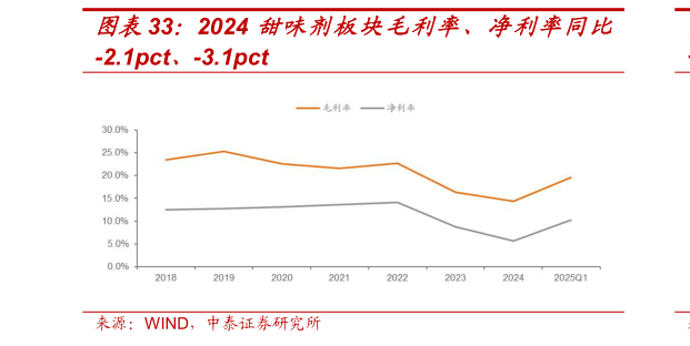 如何看待2024 甜味剂板块毛利率、净利率同比