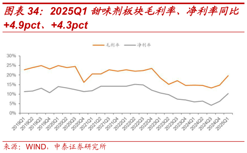 各位网友请教一下2025Q1 甜味剂板块毛利率、净利率同比