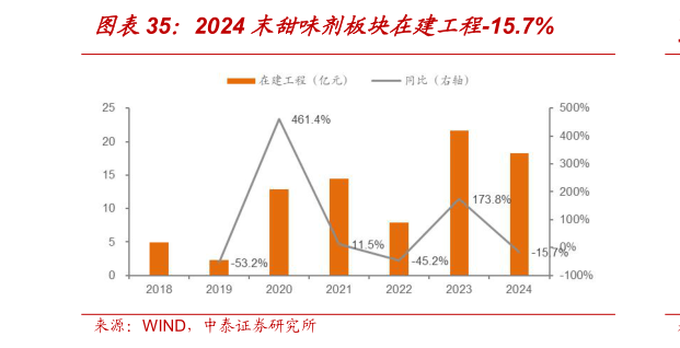 怎样理解2024 末甜味剂板块在建工程-15.7%