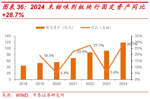 你知道2024 末甜味剂板块行固定资产同比