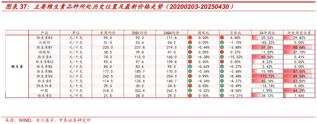 如何看待主要维生素品种所处历史位置及最新价格走势（20200203-20250430）