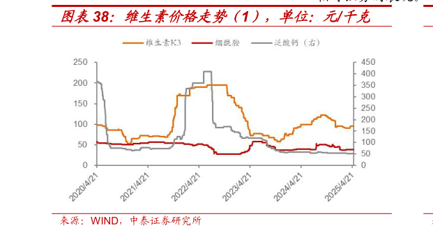 请问一下维生素价格走势（1），单位：元千克