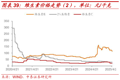 如何才能维生素价格走势（2），单位：元千克