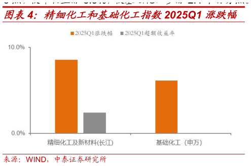 谁知道精细化工和基础化工指数2025Q1 涨跌幅