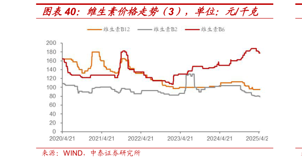 一起讨论下维生素价格走势（3），单位：元千克