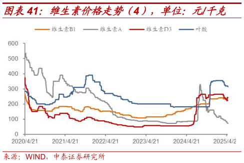 各位网友请教一下维生素价格走势（4），单位：元千克
