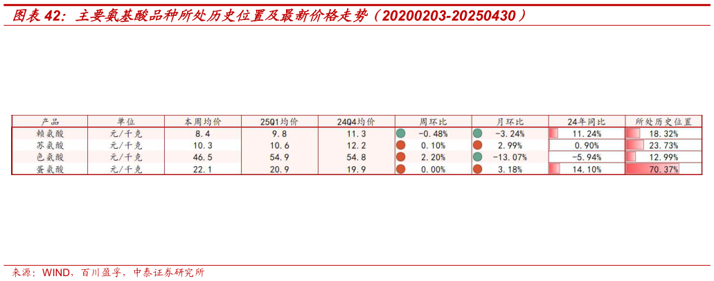 一起讨论下主要氨基酸品种所处历史位置及最新价格走势（20200203-20250430）