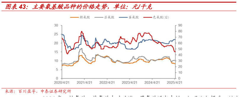 想问下各位网友主要氨基酸品种的价格走势，单位：元千克