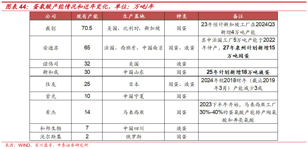 咨询大家蛋氨酸产能情况和近年变化，单位：万吨年