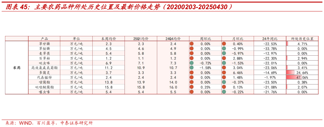 谁知道主要农药品种所处历史位置及最新价格走势（20200203-20250430）