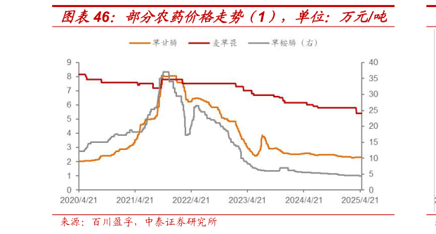 一起讨论下部分农药价格走势（1），单位：万元吨