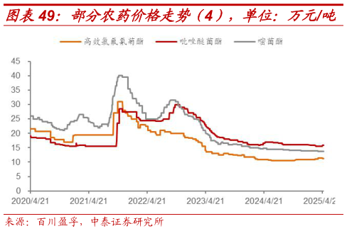 怎样理解部分农药价格走势（4），单位：万元吨