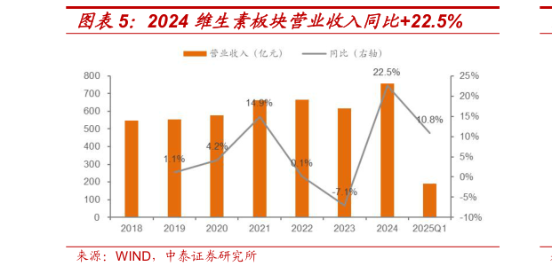 如何了解2024 维生素板块营业收入同比22.5%
