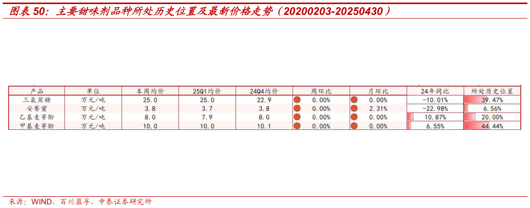 一起讨论下主要甜味剂品种所处历史位置及最新价格走势（20200203-20250430）