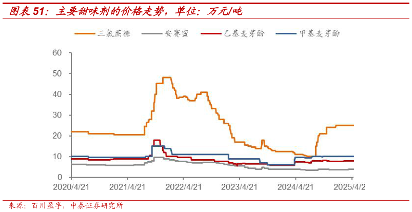 如何了解主要甜味剂的价格走势，单位：万元吨