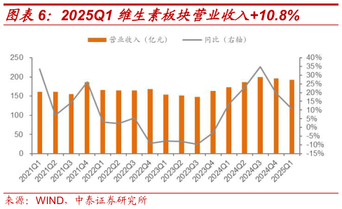 如何看待2025Q1 维生素板块营业收入10.8%