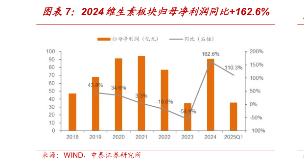 想关注一下2024维生素板块归母净利润同比162.6%