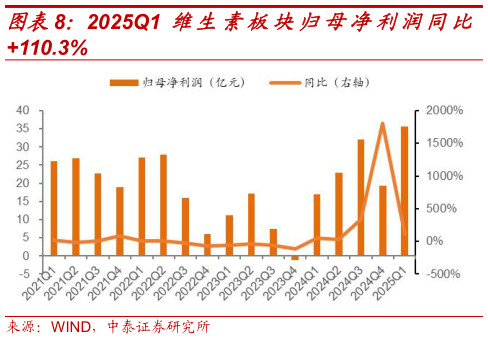 咨询下各位2025Q1 维生素板块归母净利润同比