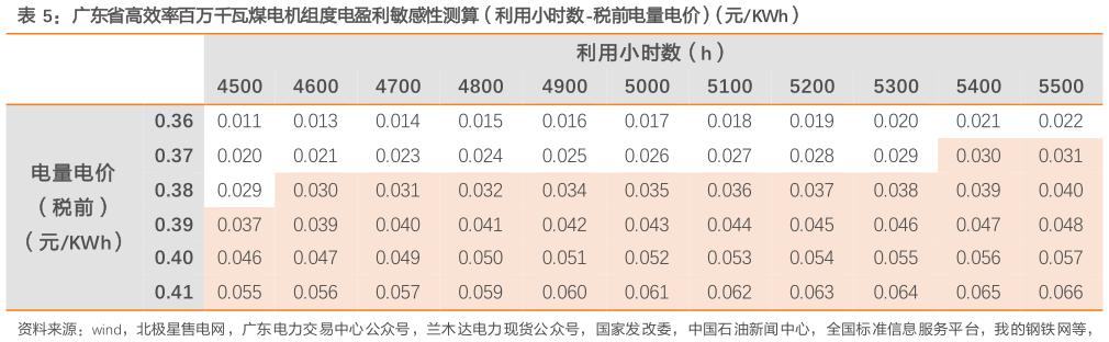 一起讨论下广东省高效率百万千瓦煤电机组度电盈利敏感性测算（利用小时数-税前电量电价）（元KWh）