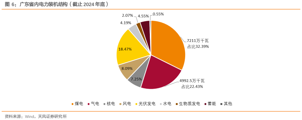 如何解释广东省内电力装机结构（截止 2024 年底）