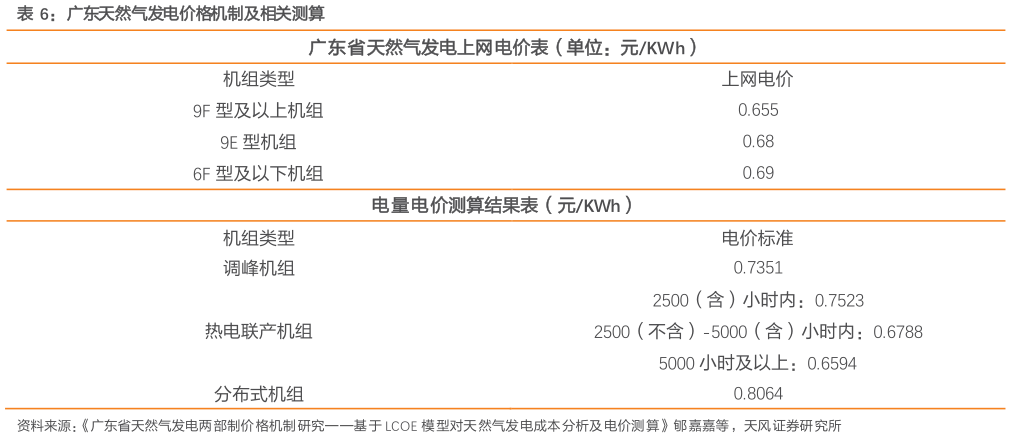 咨询下各位广东天然气发电价格机制及相关测算