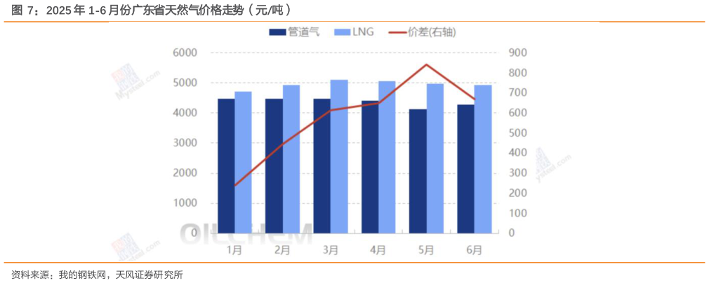 如何才能2025 年 1-6 月份广东省天然气价格走势（元吨）