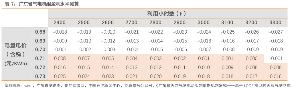 怎样理解广东省气电机组盈利水平测算