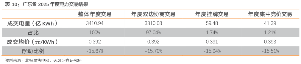 如何看待广东省 2025 年度电力交易结果