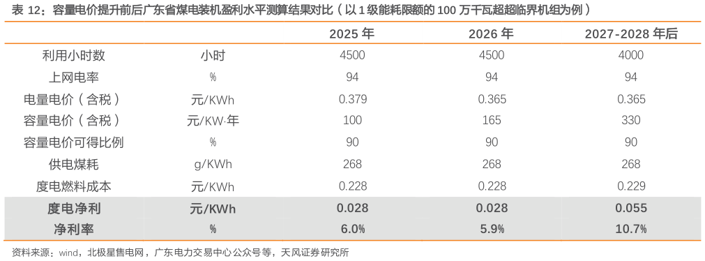 想关注一下容量电价提升前后广东省煤电装机盈利水平测算结果对比（以 1 级能耗限额的 100 万千瓦超超临界机组为例）