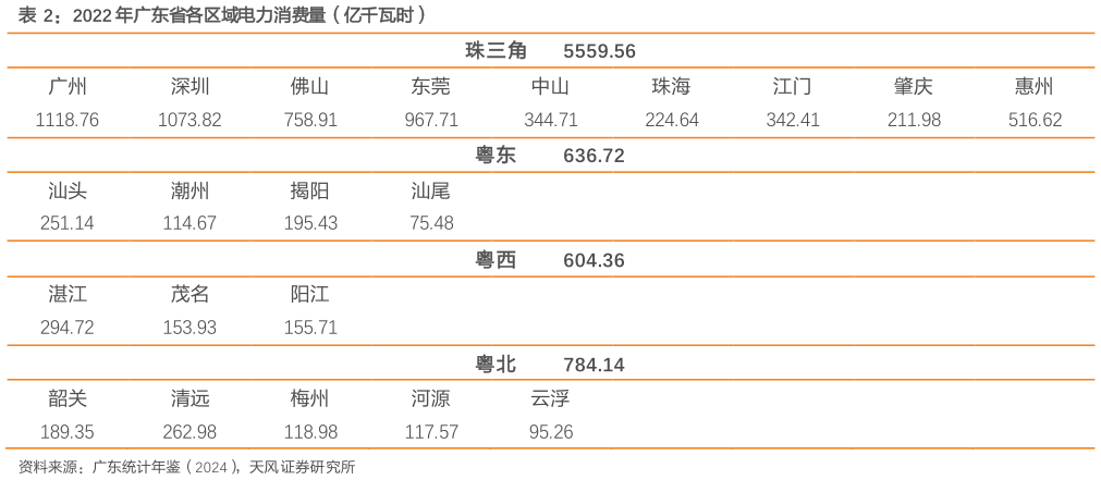 怎样理解2022 年广东省各区域电力消费量（亿千瓦时）