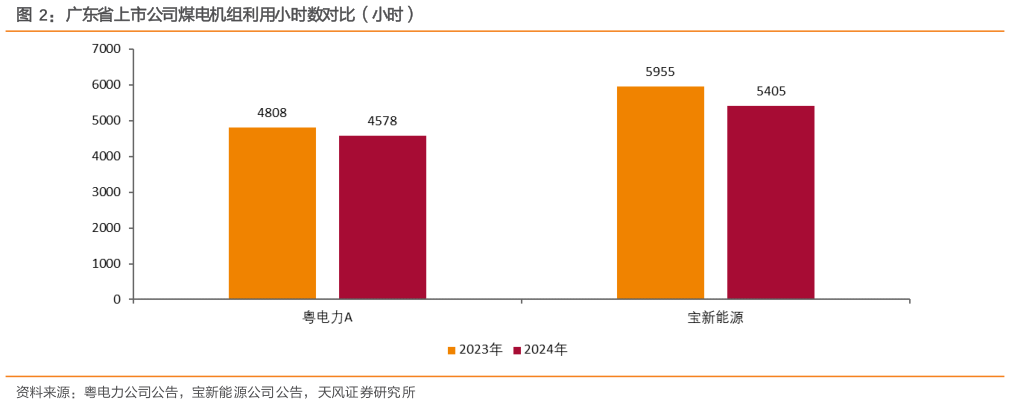 谁能回答广东省上市公司煤电机组利用小时数对比（小时）