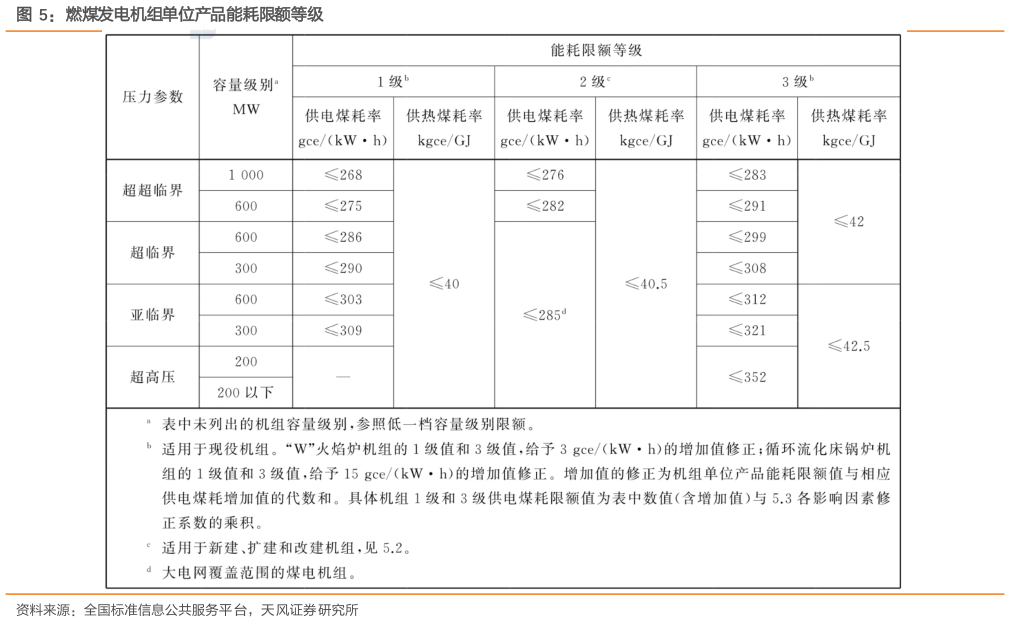 请问一下燃煤发电机组单位产品能耗限额等级