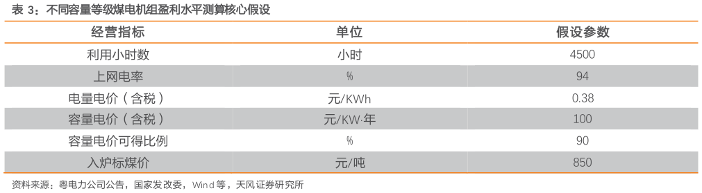想问下各位网友不同容量等级煤电机组盈利水平测算核心假设